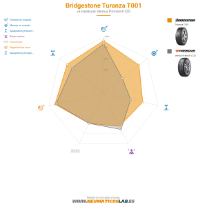 Gráfico comparativo