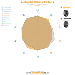 Gráfico comparativo