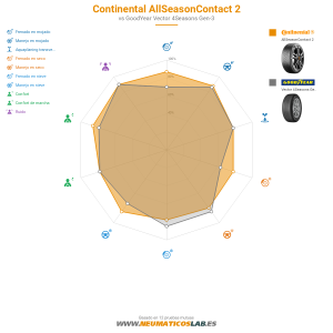 Gráfico comparativo