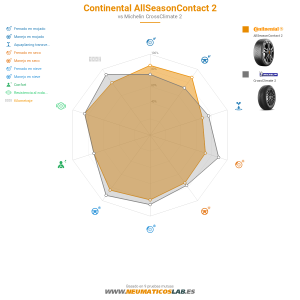 Gráfico comparativo