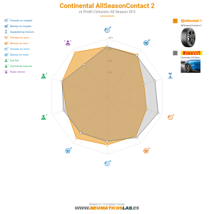 Gráfico comparativo