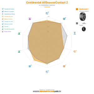 Gráfico comparativo