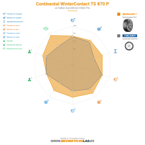 Gráfico comparativo