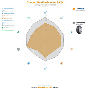 Gráfico comparativo