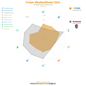 Gráfico comparativo