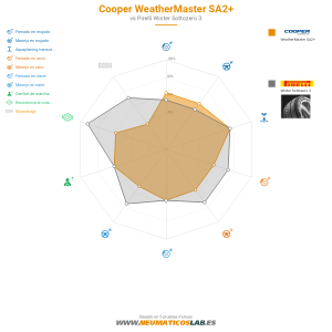 Gráfico comparativo