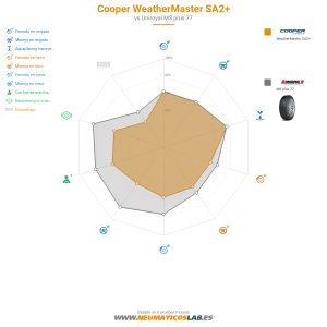 Gráfico comparativo