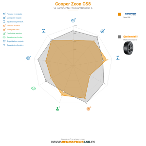 Gráfico comparativo