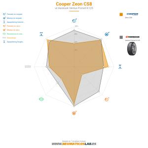 Gráfico comparativo