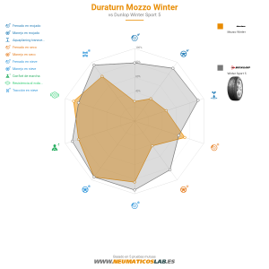 Gráfico comparativo
