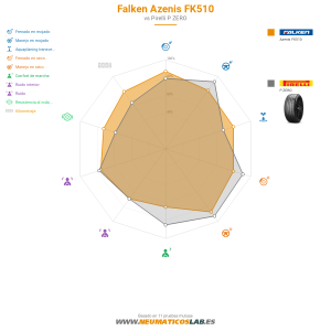 Gráfico comparativo