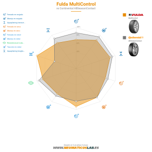 Gráfico comparativo