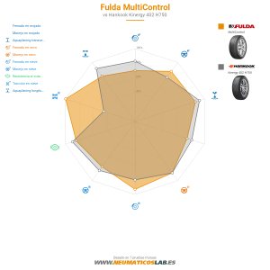 Gráfico comparativo