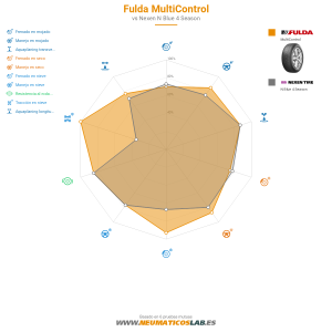 Gráfico comparativo