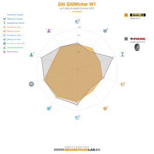 Gráfico comparativo
