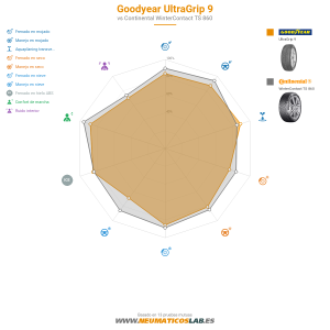 Gráfico comparativo