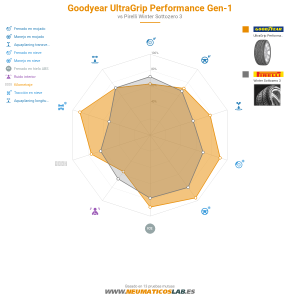 Gráfico comparativo
