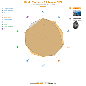 Gráfico comparativo