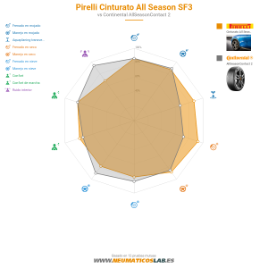 Gráfico comparativo