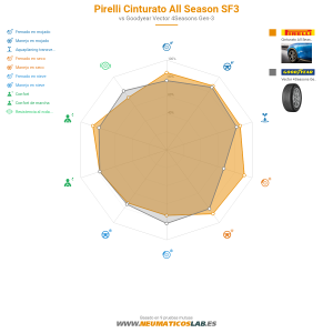 Gráfico comparativo