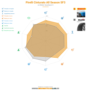 Gráfico comparativo