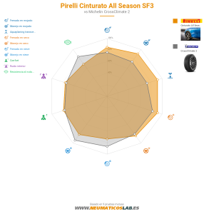 Gráfico comparativo