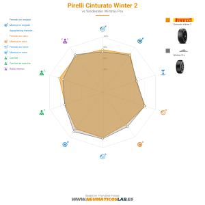 Gráfico comparativo