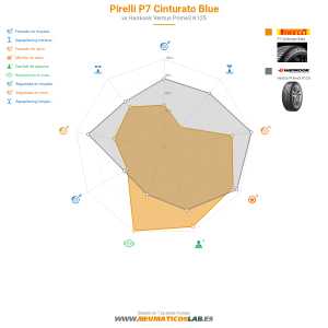 Gráfico comparativo